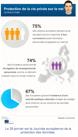 Eurobaromètre sur Vie privée et Internet. Image du site web du Parlement Européen, utilisée avec permission.