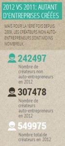 Infographie entrepreneurs en France par Eric Ingargiola sur générations entrepreneurs