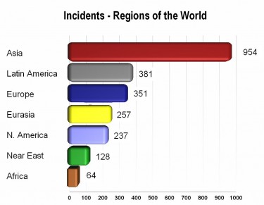 Número de incidentes causados por medicamentos falsificados al año. Gráfica de PSI (dominio público).