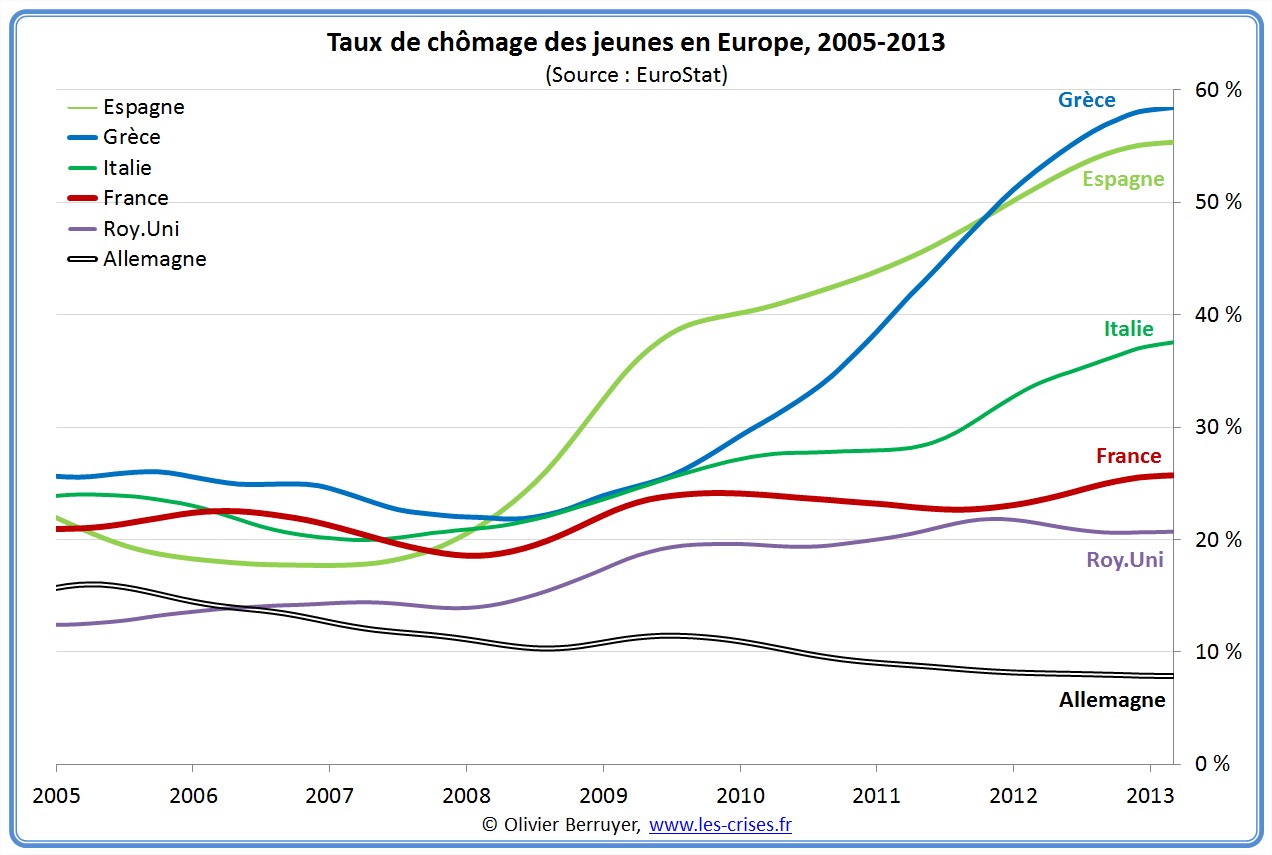 Le taux de chômage des jeunes en Europe de 2005-13 via Les crises, domaine public 