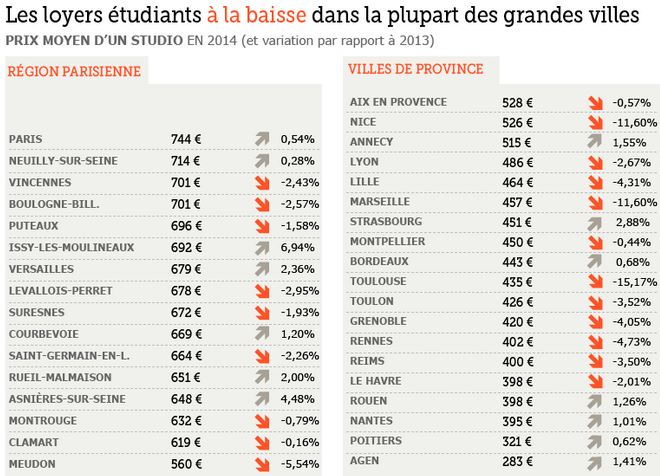 Infographie sur le loyer des étudiants en France - via location-etudiant.fr 