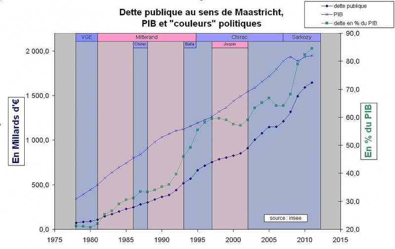 La deuda pública francesa a lo largo de las legislaturas de los últimos años, según el color político de los sucesivos gobiernos (Fuente: INSEE) por Tchone CC BY-SA 3.0